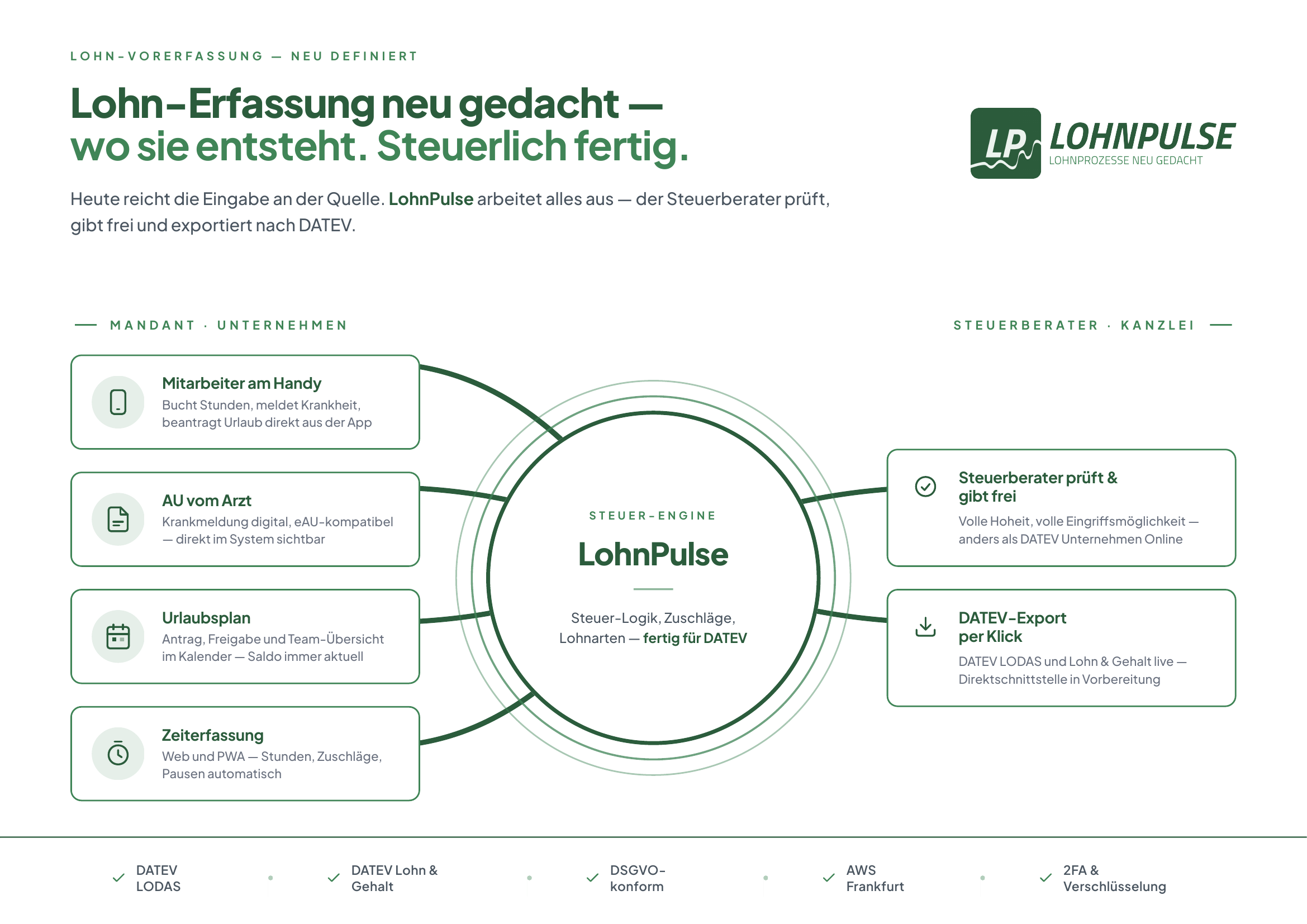 LohnPulse Workflow: Mitarbeiter erfasst — LohnPulse strukturiert — Steuerberater prüft und exportiert nach DATEV